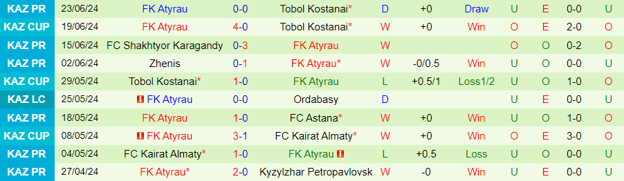 Nhận định Turan Turkistan vs FK Atyrau, 22h00 ngày 1/7 - Ảnh 1