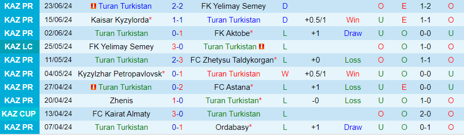 Nhận định Turan Turkistan vs FK Atyrau, 22h00 ngày 1/7 - Ảnh 2