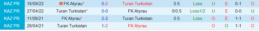 Nhận định Turan Turkistan vs FK Atyrau, 22h00 ngày 1/7 - Ảnh 3