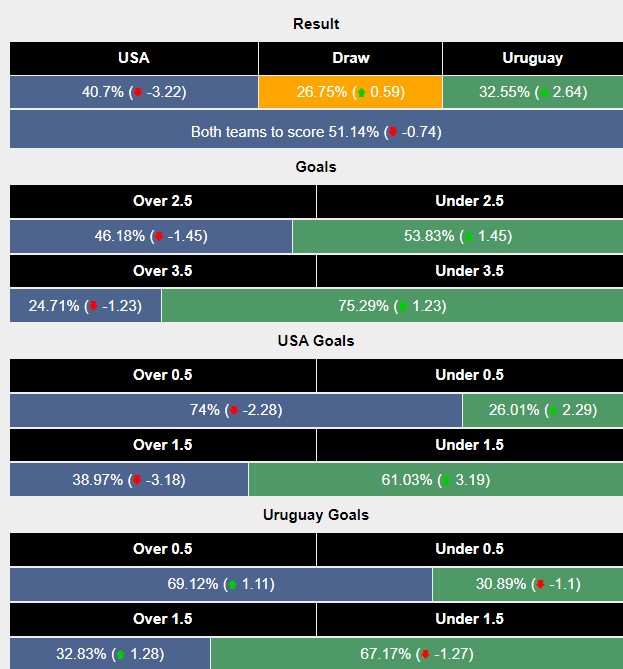 Siêu máy tính dự đoán Mỹ vs Uruguay, 8h ngày 02/07 - Ảnh 1