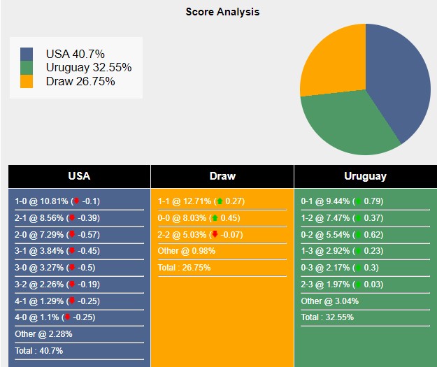 Siêu máy tính dự đoán Mỹ vs Uruguay, 8h ngày 02/07 - Ảnh 2