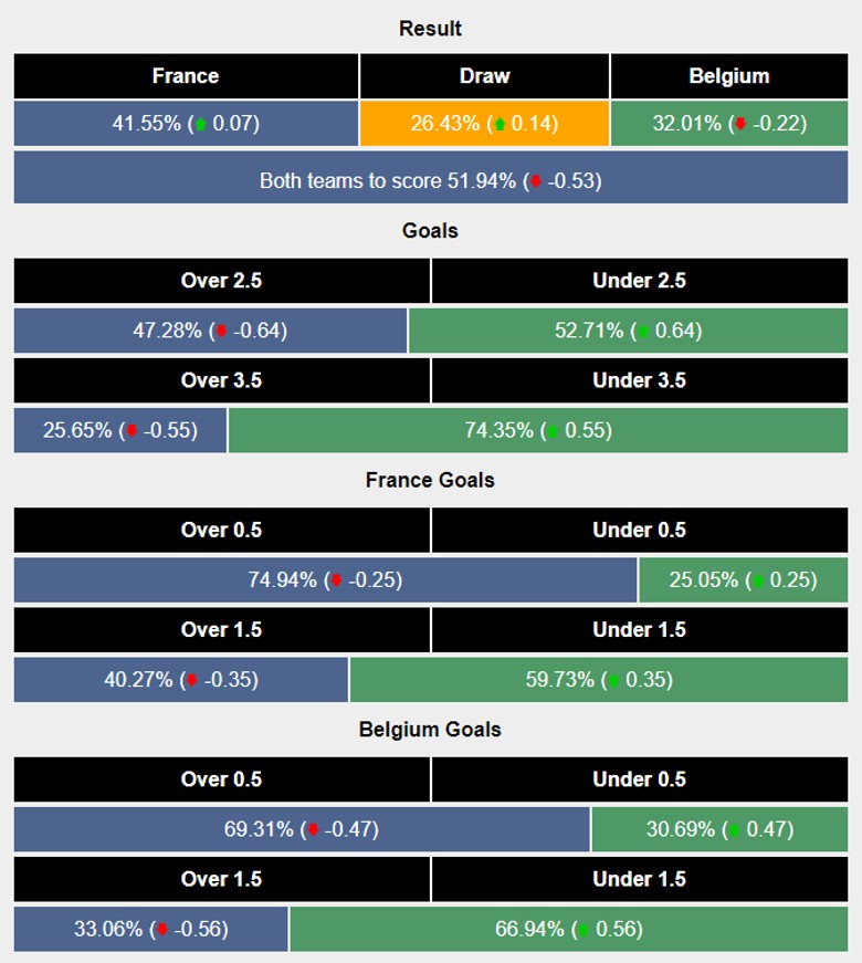 Siêu máy tính dự đoán Pháp vs Bỉ, 23h00 ngày 1/7 - Ảnh 2