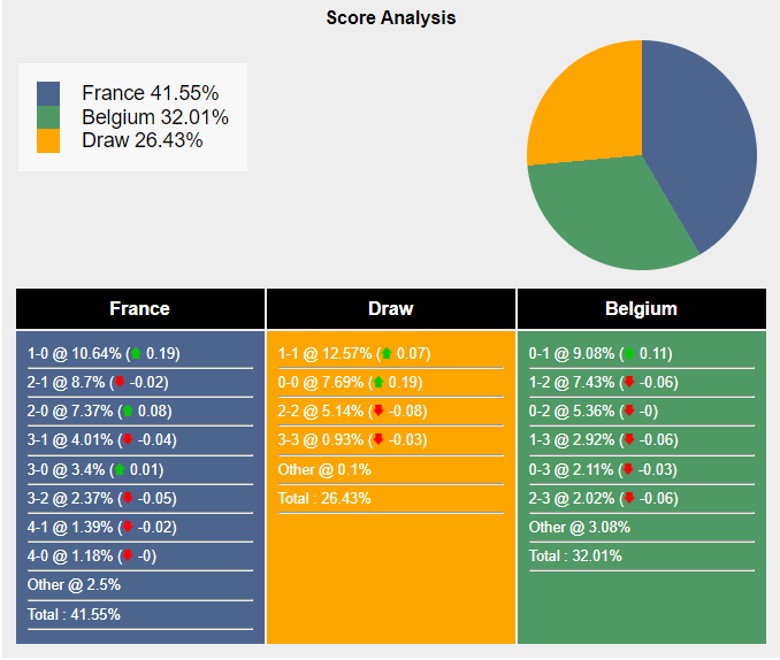 Siêu máy tính dự đoán Pháp vs Bỉ, 23h00 ngày 1/7 - Ảnh 3