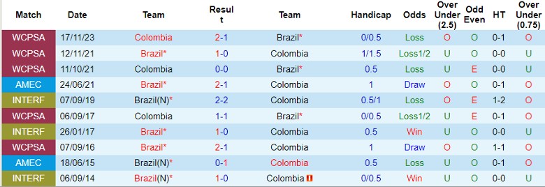 Nhận định Brazil vs Colombia, 8h00 ngày 3/7 - Ảnh 3