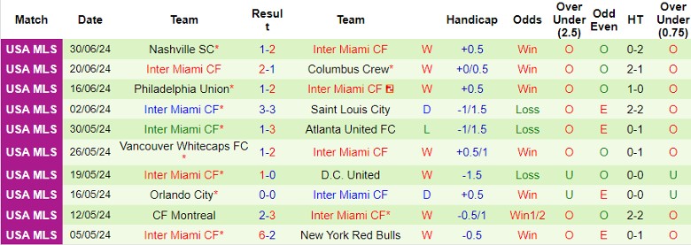Nhận định Charlotte FC vs Inter Miami CF, 6h30 ngày 4/7 - Ảnh 2