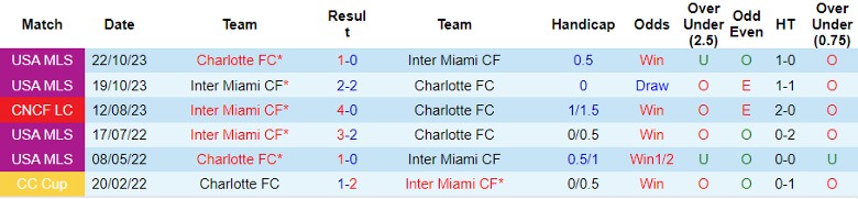 Nhận định Charlotte FC vs Inter Miami CF, 6h30 ngày 4/7 - Ảnh 3
