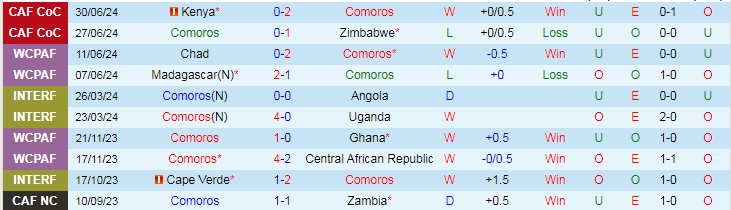 Nhận định Comoros vs Zambia, 17h00 ngày 2/7 - Ảnh 1