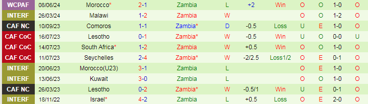 Nhận định Comoros vs Zambia, 17h00 ngày 2/7 - Ảnh 2
