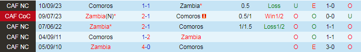 Nhận định Comoros vs Zambia, 17h00 ngày 2/7 - Ảnh 3