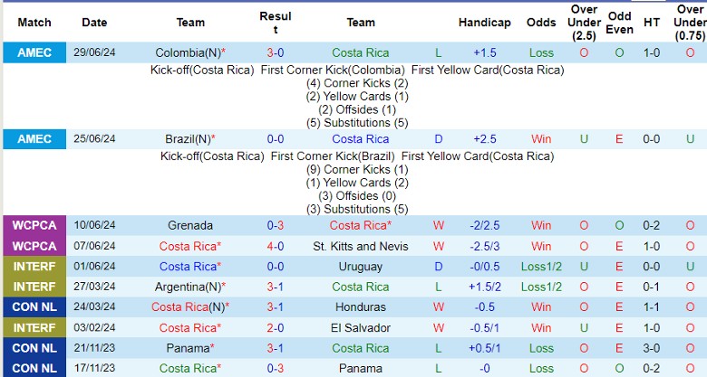 Nhận định Costa Rica vs Paraguay, 8h00 ngày 3/7 - Ảnh 1