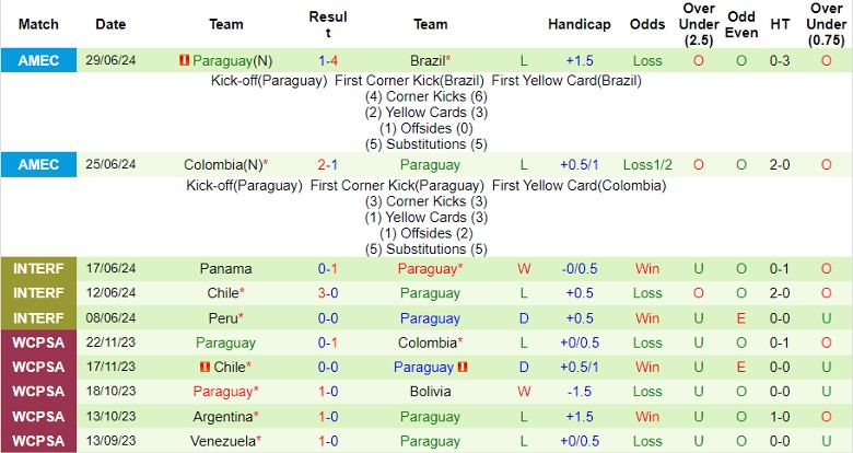 Nhận định Costa Rica vs Paraguay, 8h00 ngày 3/7 - Ảnh 2