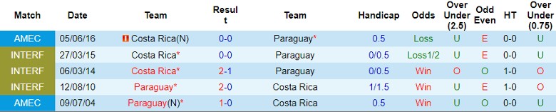 Nhận định Costa Rica vs Paraguay, 8h00 ngày 3/7 - Ảnh 3