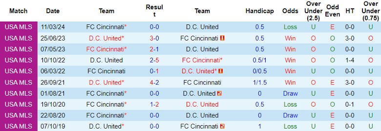 Nhận định D.C. United vs FC Cincinnati, 6h30 ngày 4/7 - Ảnh 3