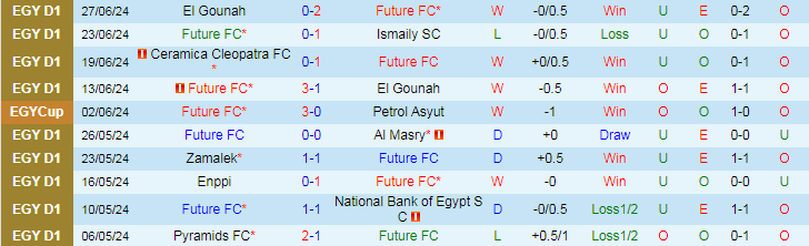 Nhận định Future FC vs Baladiyat El Mahalla, 20h00 ngày 3/7 - Ảnh 1