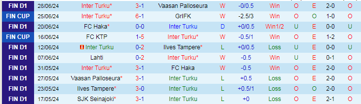 Nhận định Inter Turku vs Turun Palloseura, 22h00 ngày 3/7 - Ảnh 1