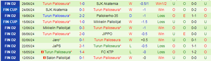 Nhận định Inter Turku vs Turun Palloseura, 22h00 ngày 3/7 - Ảnh 2