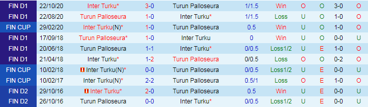 Nhận định Inter Turku vs Turun Palloseura, 22h00 ngày 3/7 - Ảnh 3