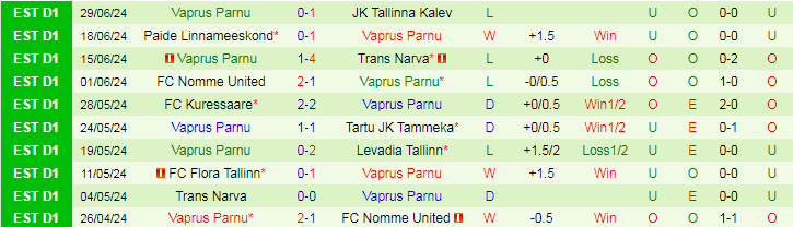 Nhận định Kalju FC vs Vaprus Parnu, 22h00 ngày 3/7 - Ảnh 2
