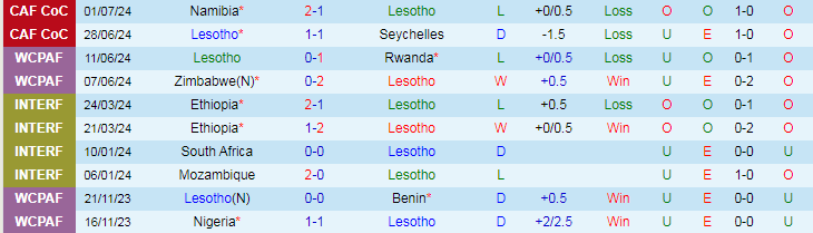 Nhận định Lesotho vs Angola, 20h00 ngày 3/7 - Ảnh 1