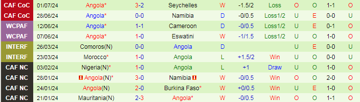 Nhận định Lesotho vs Angola, 20h00 ngày 3/7 - Ảnh 2
