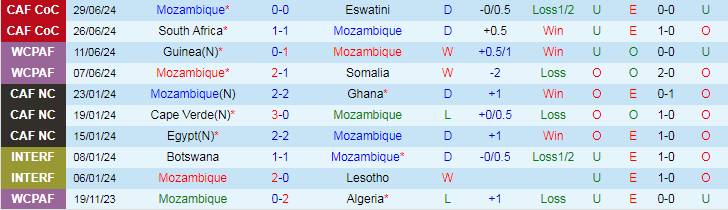 Nhận định Mozambique vs Botswana, 20h00 ngày 2/7 - Ảnh 1