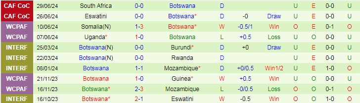 Nhận định Mozambique vs Botswana, 20h00 ngày 2/7 - Ảnh 2