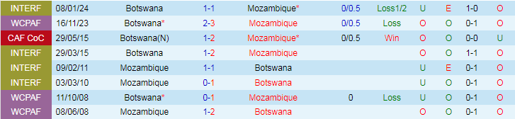 Nhận định Mozambique vs Botswana, 20h00 ngày 2/7 - Ảnh 3