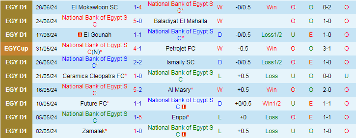 Nhận định National Bank of Egypt SC vs Smouha SC, 20h00 ngày 2/7 - Ảnh 1