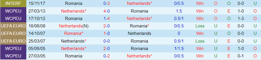 Nhận định Romania vs Hà Lan, 23h00 ngày 2/7 - Ảnh 3