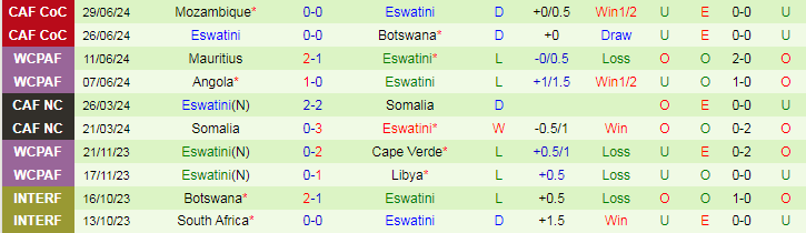 Nhận định South Africa vs Eswatini, 20h00 ngày 2/7 - Ảnh 2