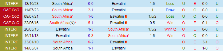 Nhận định South Africa vs Eswatini, 20h00 ngày 2/7 - Ảnh 3