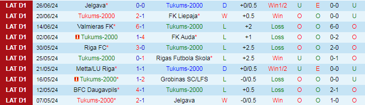 Nhận định Tukums-2000 vs BFC Daugavpils, 22h00 ngày 3/7 - Ảnh 1