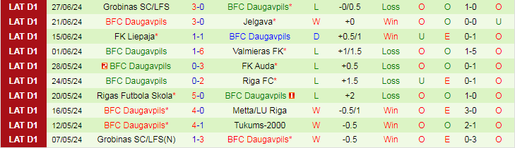 Nhận định Tukums-2000 vs BFC Daugavpils, 22h00 ngày 3/7 - Ảnh 2