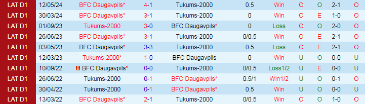 Nhận định Tukums-2000 vs BFC Daugavpils, 22h00 ngày 3/7 - Ảnh 3