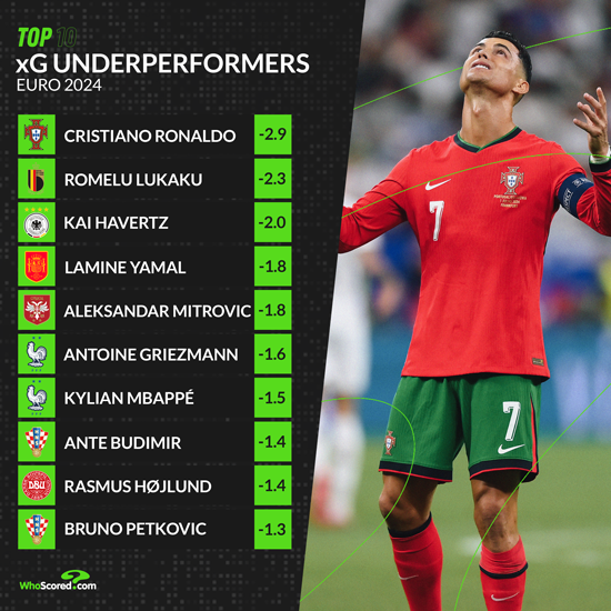 Ronaldo dẫn đầu thống kê tệ hại tại EURO 2024 - Ảnh 1