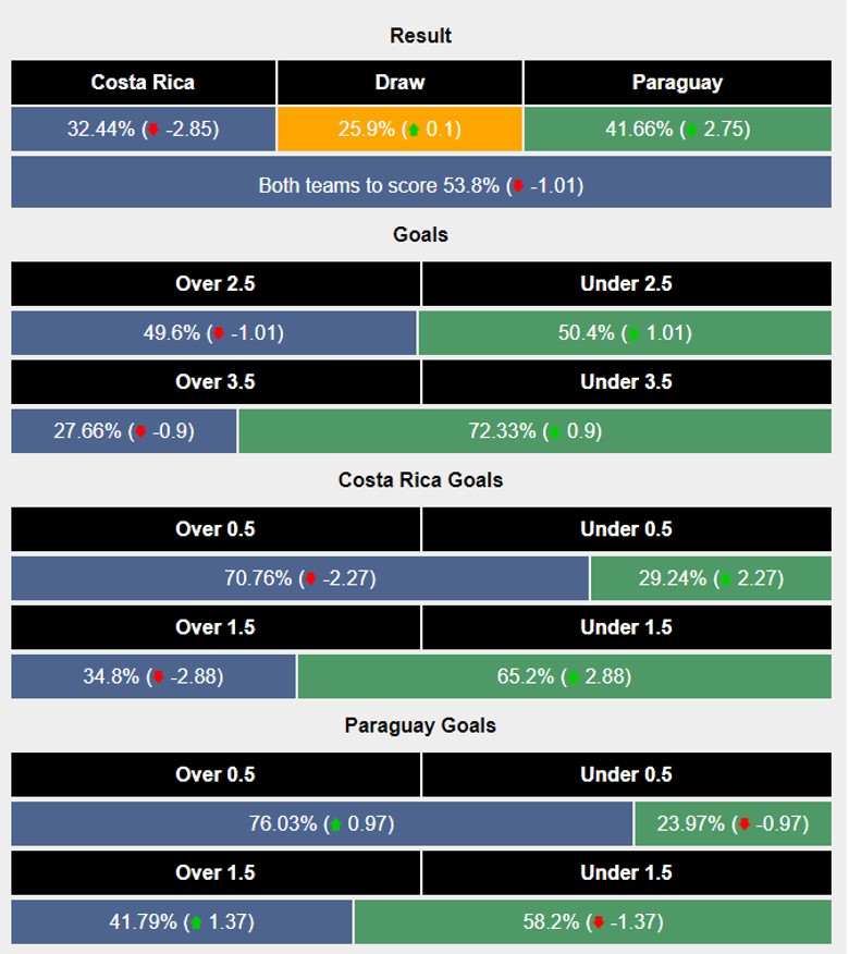 Siêu máy tính dự đoán Costa Rica vs Paraguay, 8h00 ngày 3/7 - Ảnh 2
