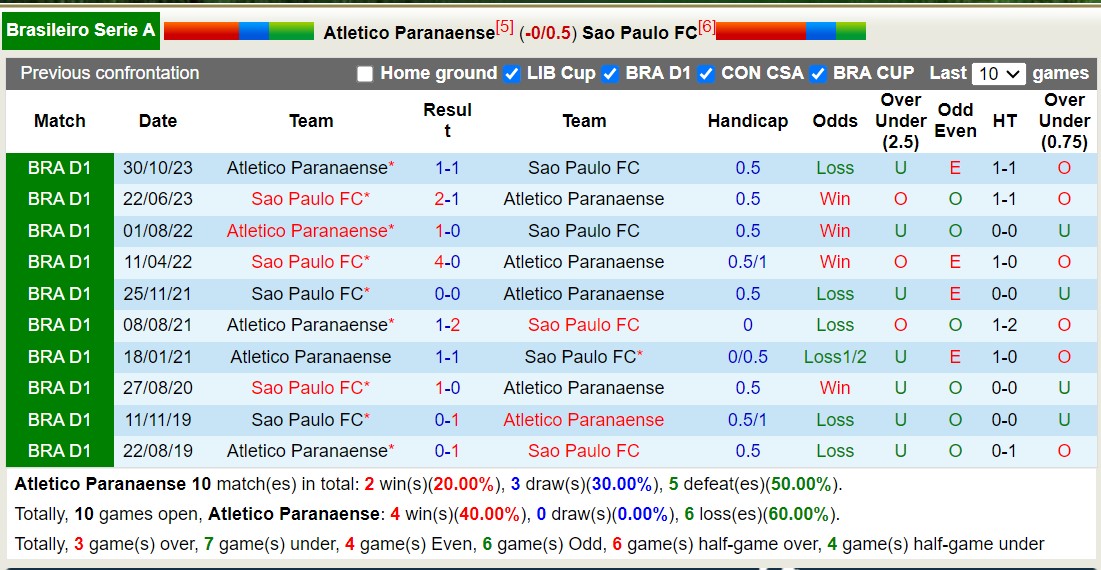 Nhận định Athletico Paranaense vs Sao Paulo, 7h30 ngày 4/7 - Ảnh 3