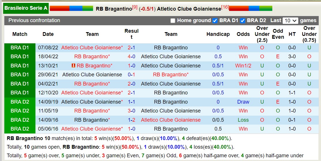 Nhận định Bragantino vs Atletico Clube Goianiense, 7h30 ngày 4/7 - Ảnh 3