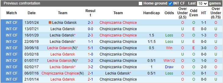 Nhận định Lechia Gdansk vs Chojniczanka Chojnice, 18h00 ngày 3/7 - Ảnh 3
