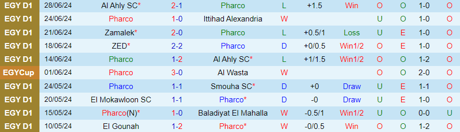 Nhận định Pharco vs Zamalek, 23h00 ngày 3/7 - Ảnh 2
