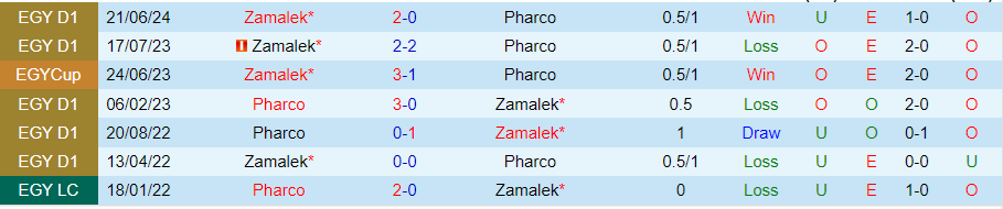 Nhận định Pharco vs Zamalek, 23h00 ngày 3/7 - Ảnh 3