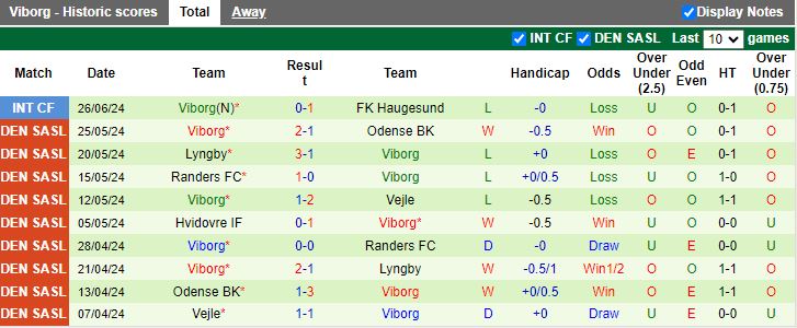 Nhận định Randers vs Viborg, 18h00 ngày 3/7 - Ảnh 2