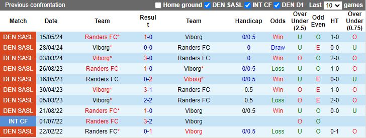 Nhận định Randers vs Viborg, 18h00 ngày 3/7 - Ảnh 3