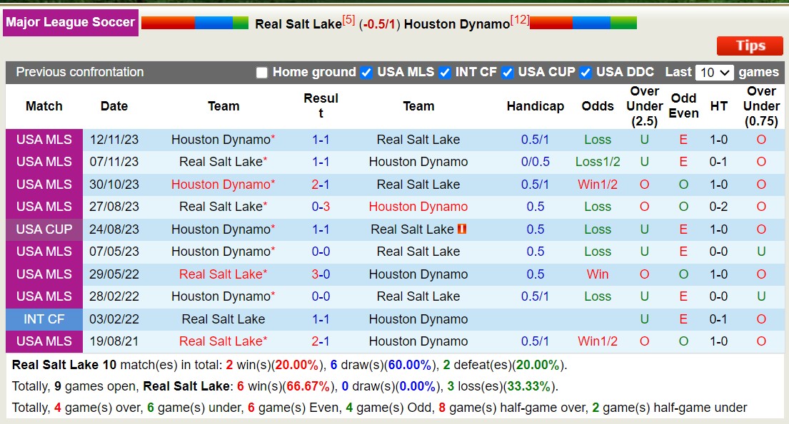 Nhận định Real Salt Lake vs Houston Dynamo, 8h30 ngày 4/7 - Ảnh 3