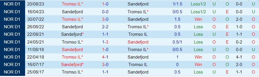 Nhận định Sandefjord vs Tromso, 00h00 ngày 4/7 - Ảnh 3