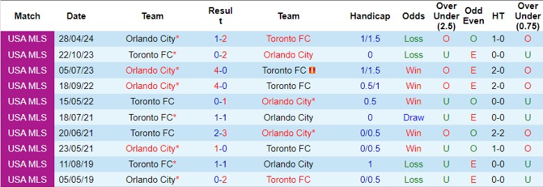 Nhận định Toronto FC vs Orlando City, 6h30 ngày 4/7 - Ảnh 4