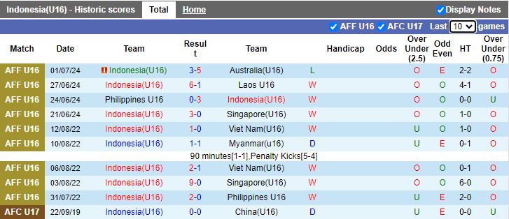 Nhận định U16 Indonesia vs U16 Việt Nam, 15h00 ngày 4/7 - Ảnh 1