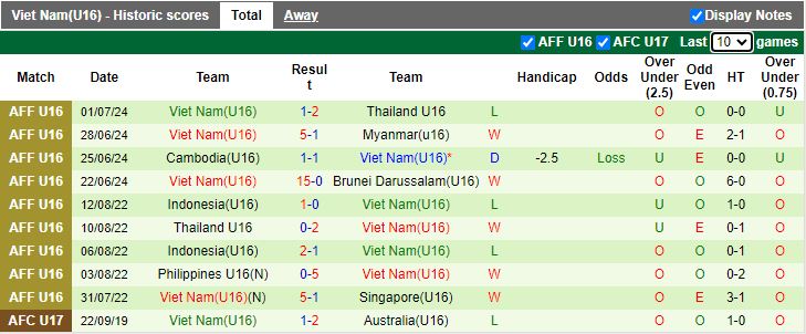 Nhận định U16 Indonesia vs U16 Việt Nam, 15h00 ngày 4/7 - Ảnh 2