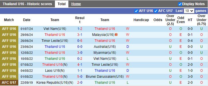 Nhận định U16 Thái Lan vs U16 Australia, 19h30 ngày 3/7 - Ảnh 1