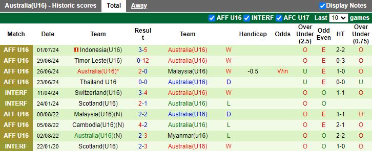 Nhận định U16 Thái Lan vs U16 Australia, 19h30 ngày 3/7 - Ảnh 2